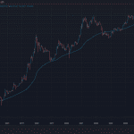 So weit kann der Bitcoin-Kurs laut Daten noch fallen