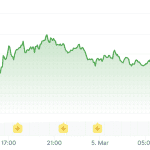 Bitcoin bricht aus, doch Verkaufsdruck wächst