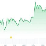 Bitcoin schlägt Gold und Aktien: PI und TRUMP explodieren