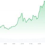 KI-Coin Bittensor steigt um 11 % und erreicht Bitvavo-Top-5
