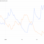 DeXe erreicht höchsten Stand seit vier Monaten