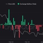 Stille vor dem Sturm bei Bitcoin? Signale deuten auf große Bewegung