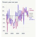 Warum alle die US-Wirtschaft falsch verstehen