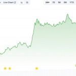 Morpho steigt um 9 % in 24 Stunden