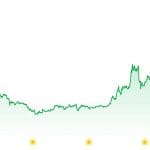 Pi Network steigt um 30 % nach Börsenlisting – Kritik bleibt