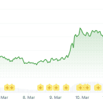 Hyperliquid profitiert stark von steigenden Ölpreisen