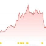 Kryptomarkt unter Druck: Billionen laufen ab