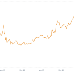 Bitcoin fällt nach grünem Rekord: neue Bitvavo-Funktion hilft