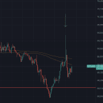 Neue US-Inflationszahlen: Bitcoin reagiert, Albtraum bleibt aus