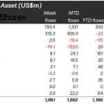 Kryptofonds: 922 Mio. € Zuflüsse – dritte grüne Woche