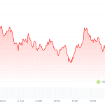 Krypto – Radar: Bitcoin fällt unter 72.000 Dollar nach US-Marktstart
