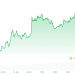 Krypto-Radar: Bitcoin erzielt längste Gewinnserie seit zwei Jahren