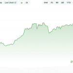 SKY steigt um 10 % und führt den Kryptomarkt an