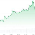XRP steigt um 14 % und verdrängt BNB vom vierten Platz