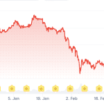 Bitcoin-Verkaufsdruck fällt 82%, Experte warnt vor Rückschlag