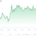 Bitcoin-Kurs bleibt stark während Blutbad an Weltmärkten