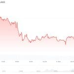 Bitcoin und Krypto geben Gewinne ab – Markt wartet auf Bericht