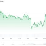 Bitcoin und Kryptomarkt steigen trotz Ölpreissorgen