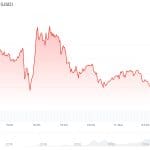 Bitcoin-Kurs reagiert auf Ölnews – 13:30 Uhr wird entscheidend