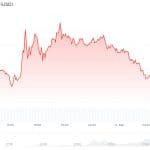 Bitcoin fällt, während die Sorgen im Nahen Osten zunehmen