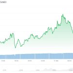 Bitcoin erreicht höchsten Kurs seit 6 Wochen