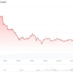 Bitcoin-Kurs bricht ein – Markt fürchtet Wiederholung des Crashs