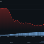 Memecoin fällt 50 % nach verdächtigen Wallet-Verkäufen