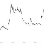 Kryptowährung steigt um 136 % trotz globaler Turbulenzen