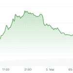 Dogecoin erholt sich, doch Gefahr bleibt