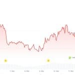 Ethereum am Scheideweg: Rallye stockt, Nutzer verschwinden