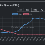 Ethereum-Investoren weigern sich zu verkaufen