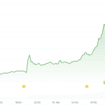 TRUMP-Token steigt 33 % wegen Gala und möglichem Treffen