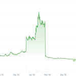 Token-Swap belebt Mantra: Kurs steigt um 80 Prozent