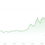 Krypto-Coin Pi steigt 14 Prozent – Rest des Marktes im Minus