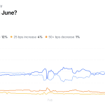 Händler pessimistisch: Kaum jemand erwartet Zinssenkung vor Sommer