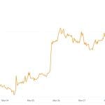 Kleine Kryptowährung wird mit 116 % Anstieg zur Sensation auf Bitvavo