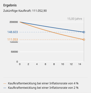 Inflation &uuml;ber 15 Jahre - Quelle: Deutsche Bundesbank