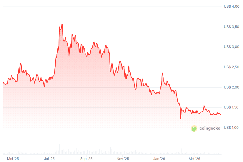 Kurs XRP (1 Jahr). Quelle: CoinGecko.