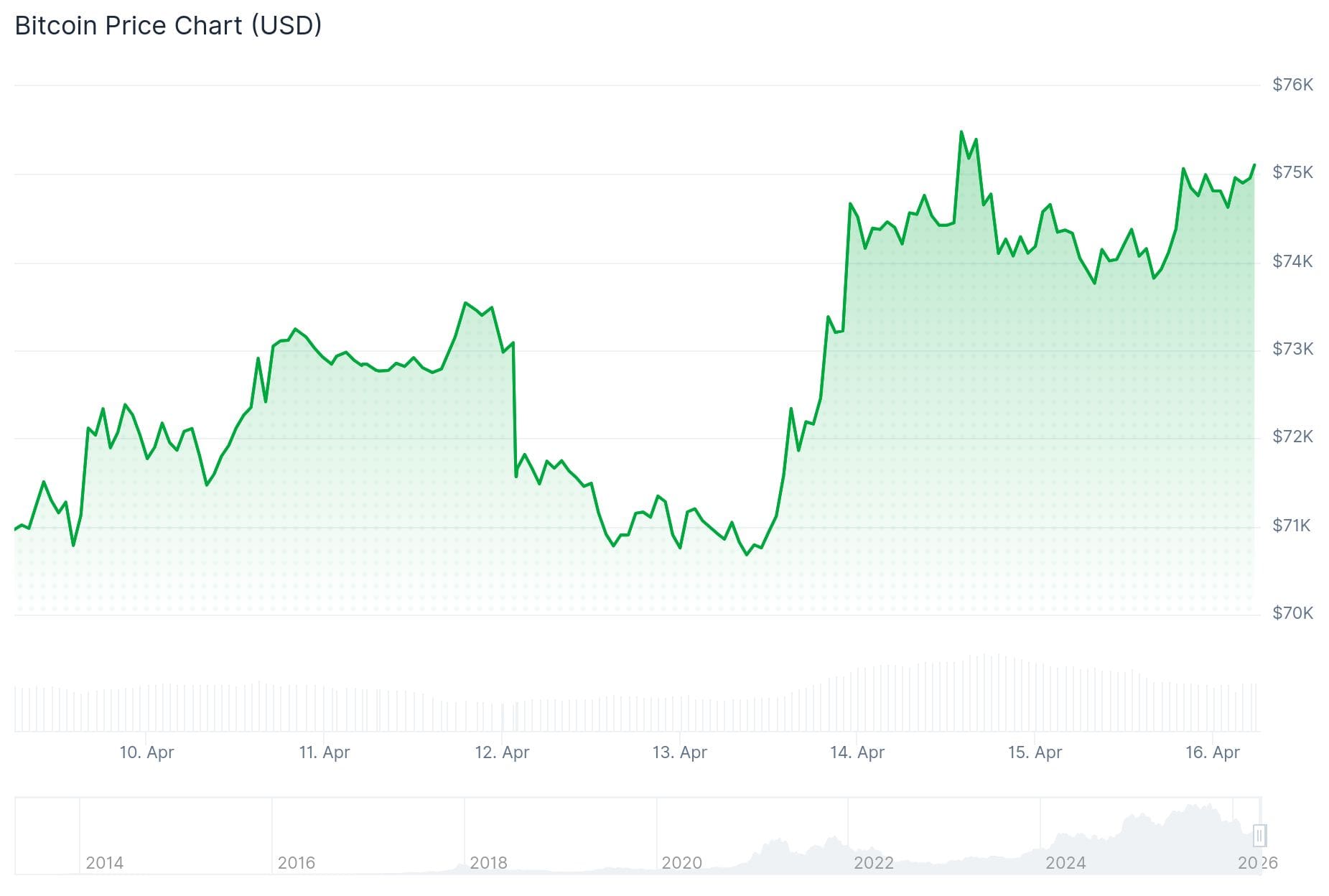 Der Bitcoin-Preis der vergangenen 24 Stunden. &ndash; Quelle: CoinGecko