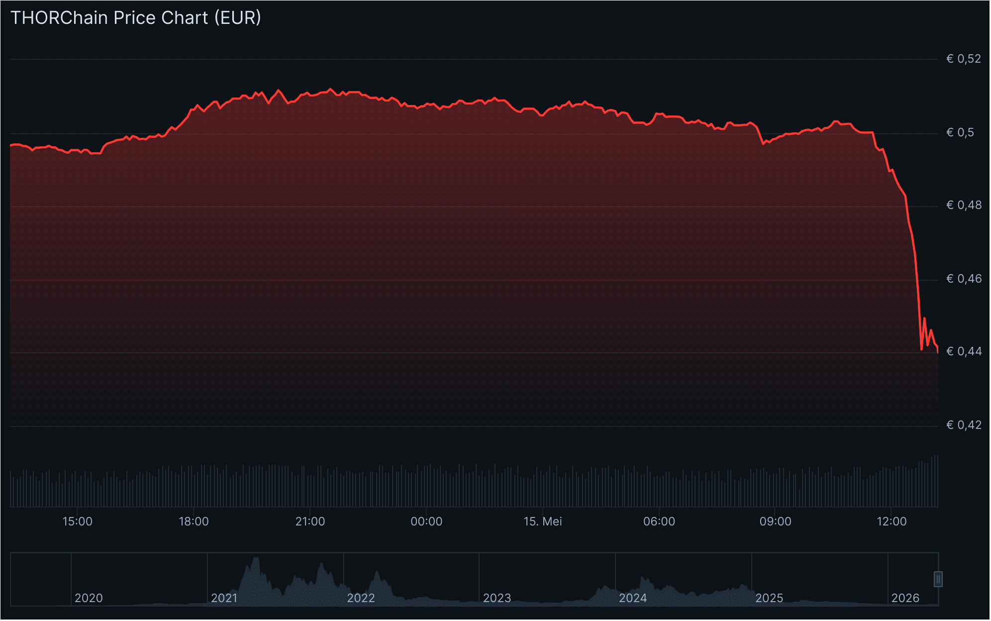 Der RUNE-Kurs der vergangenen 24 Stunden. Quelle der Grafik: CoinGecko
