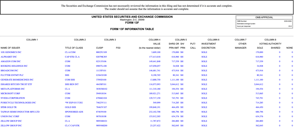 Harvard behält trotz des Verkaufs weiterhin eine große Bitcoin-Position über BlackRock. Quelle: SEC.