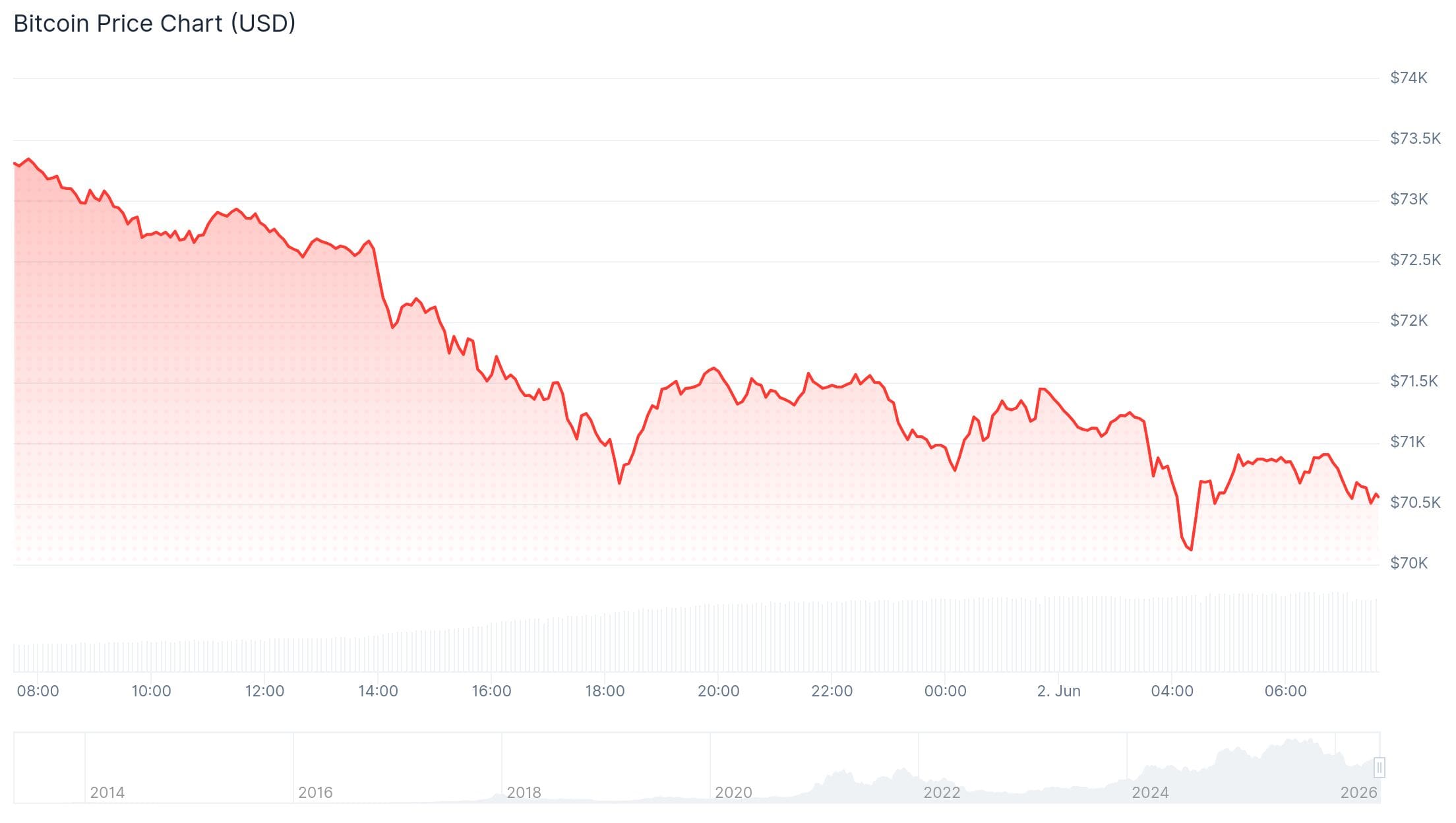 Der Bitcoin-Preis der vergangenen 24 Stunden. - Quelle: CoinGecko