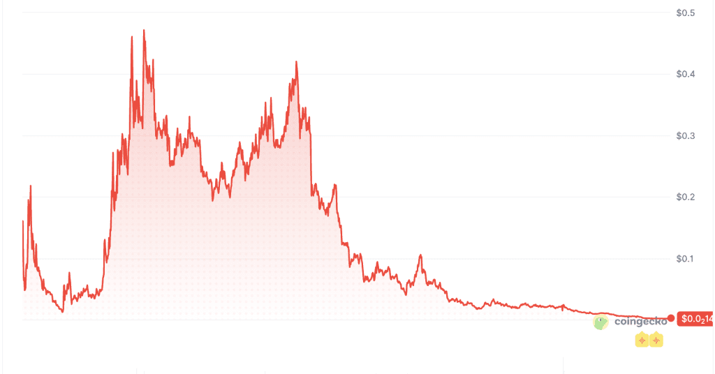 Kurs von RDNT seit der Einführung. Quelle: CoinGecko.