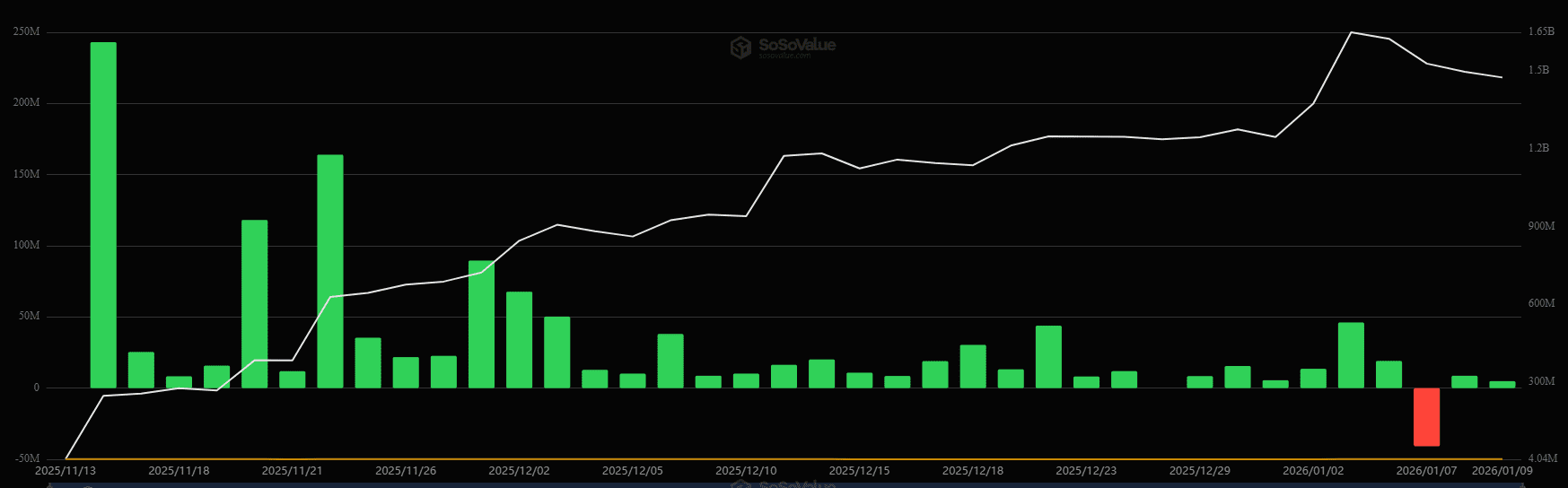 XRP-Fonds brechen Rekorde, während Bitcoin und Ethereum bluten