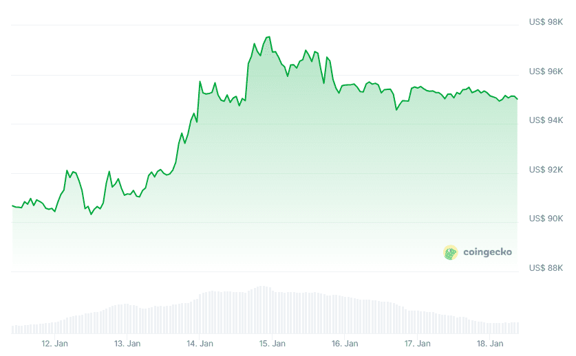 3 Gründe für den echten Bitcoin-Ausbruch auf 107.000 Dollar